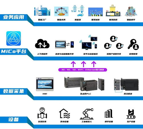 新基建之工業互聯網 免費MICO網絡技術服務，你用了嗎？