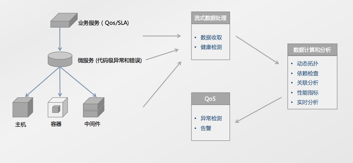 微服務(wù)對(duì)APM的大影響 網(wǎng)絡(luò)技術(shù)服務(wù)的挑戰(zhàn)與變革
